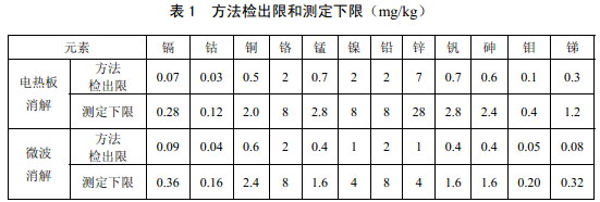 電熱板、微波消解儀檢測下限