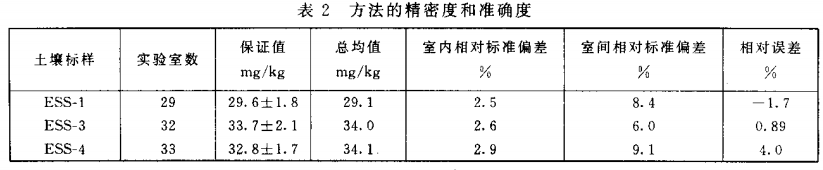 精密度和準確度 精密度和準確度