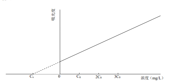 附圖A.1待測元素濃度與對應(yīng)吸光度的關(guān)系 附圖A.1待測元素濃度與對應(yīng)吸光度的關(guān)系