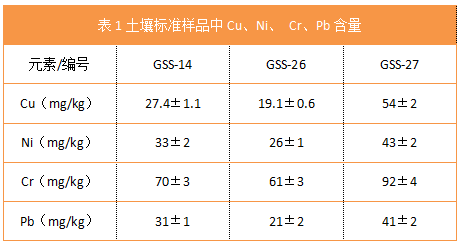 表1土壤標(biāo)準(zhǔn)樣品中Cu、Ni、 Cr、Pb含量