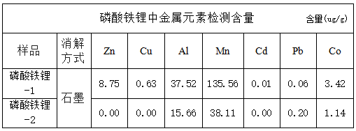 磷酸鐵鋰中金屬元素檢測含量 磷酸鐵鋰中金屬元素檢測含量